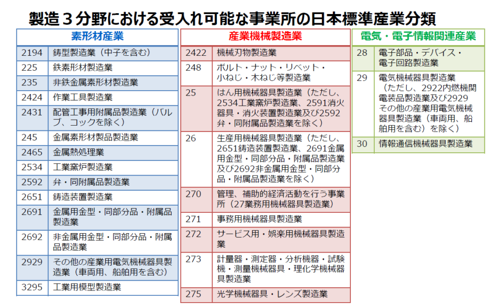 製造3分野におおける受入れ可能な事業所の日本標準産業分類